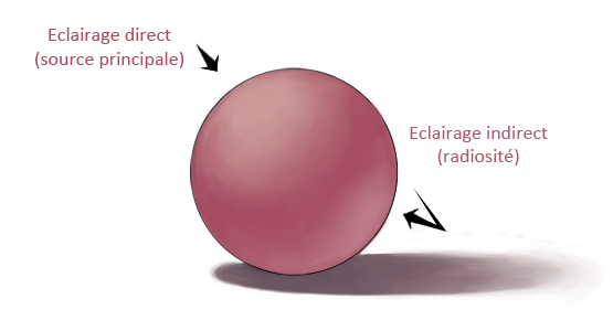 La radiosité.