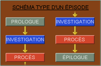 La plupart des épisodes sont basés sur ce schéma