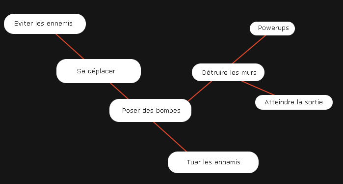 Diagramme visuel des fonctionnalités