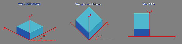 Les trois perspectives classiques du RPG.